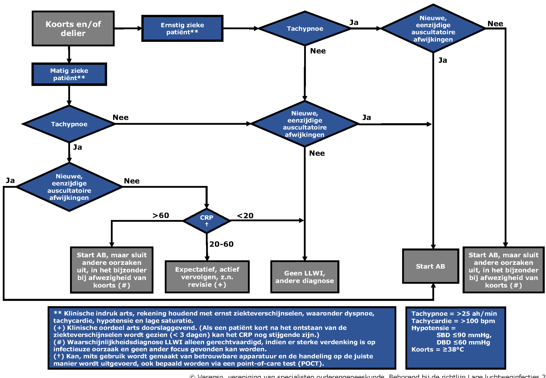 240813-Stroomschema-Koorts-delier-DEF.png